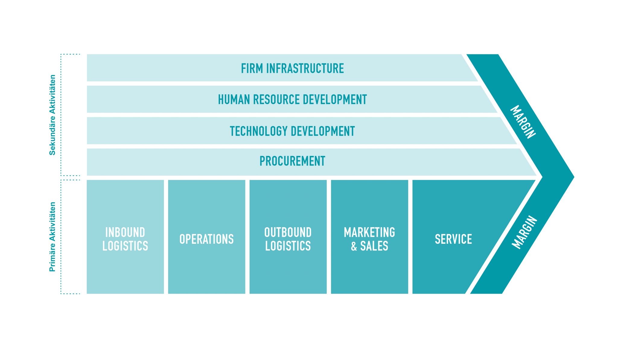 Unterschied Zwischen Value Chain Und Supply Chain KNAPP