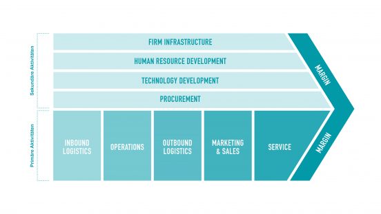 Unterschied Zwischen Value Chain Und Supply Chain Knapp