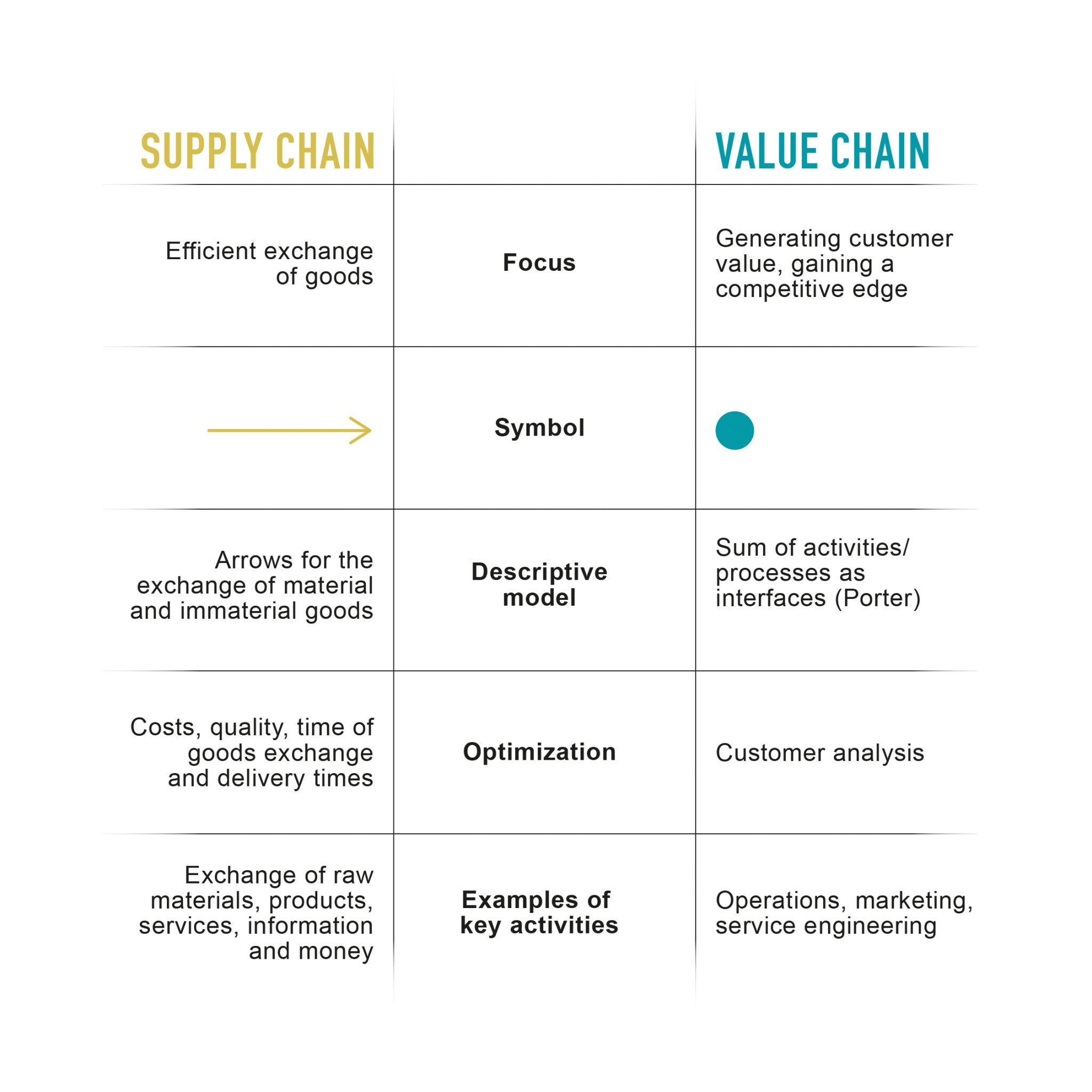 The Difference between Value Chain and Supply Chain | KNAPP