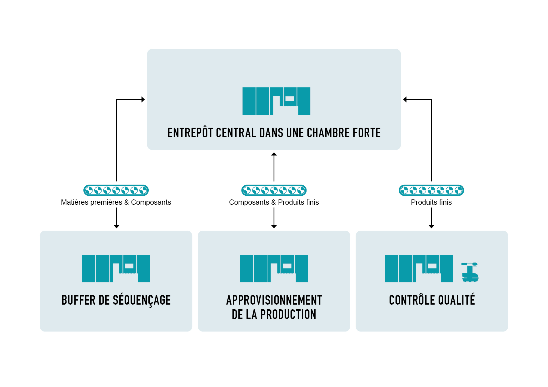 Flux de matières dans la production d’un fabricant d’articles de luxe