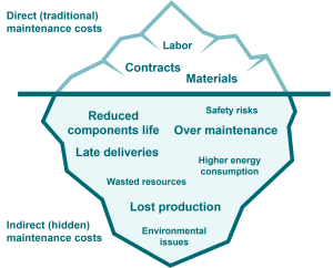 An iceberg model for direct and indirect maintenance costs: Direct maintenance costs such as labor, contracts and materials are clearly traceable. Indirect maintenance costs such as higher energy consumption and late deliveries are not.