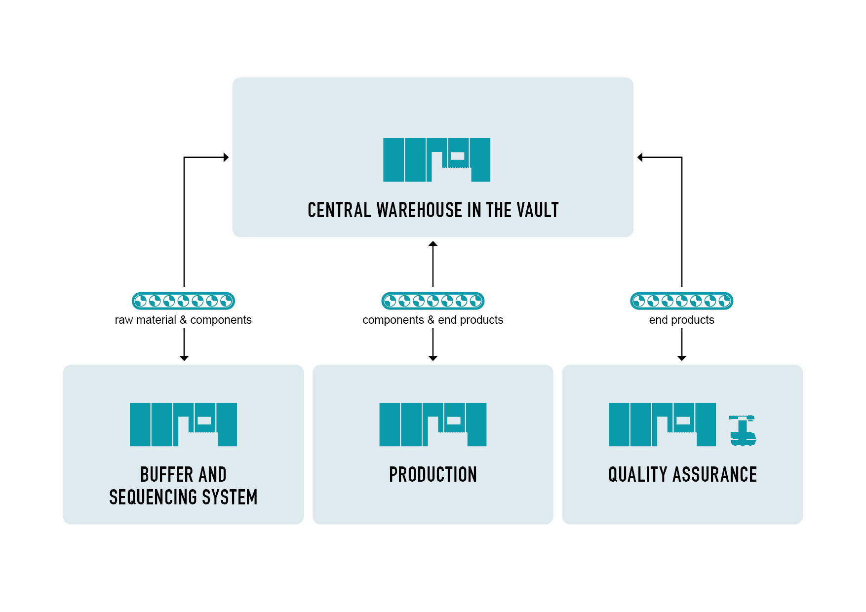 Material flow production of luxury goods