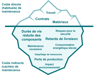 Un modèle d'iceberg pour les coûts de maintenance directs et indirects : Les coûts directs de maintenance tels que la main-d'œuvre, les contrats et les matériaux sont clairement identifiables. Les coûts indirects de maintenance, tels que la consommation d'énergie plus élevée et les retards de livraison, ne le sont pas.