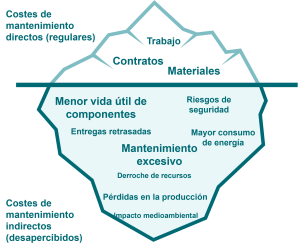 Un modelo de iceberg para los costes directos e indirectos de mantenimiento: los costes directos de mantenimiento, como la mano de obra, los contratos y los materiales, son claramente rastreables. Los costes indirectos de mantenimiento, como el mayor consumo de energía y los retrasos en las entregas, no lo son.