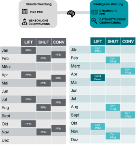 Vergleich von fixen und dynamischen Wartungszyklen (Planned Preventive Maintenance, kurz PPM)
