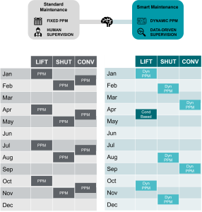 Comparison of fixed and dynamic maintenance cycles (Planned Preventive Maintenance, PPM for short)