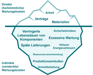 Ein Eisbergmodell zu den direkten und indirekten Wartungskosten: Die direkten Wartungskosten wie Arbeit, Verträge und Materialien sind eindeutig nachvollziehbar. Die indirekten Wartungskosten wie höherer Energieverbrauch und späte Lieferungen nicht.